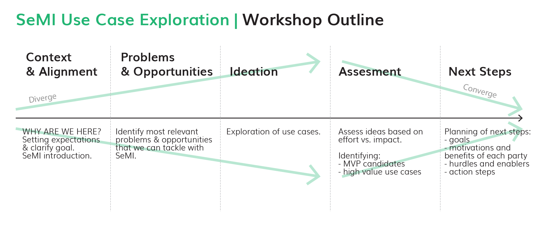 Outline of the SeMI exploration workshop showing the five steps from diverge to converge