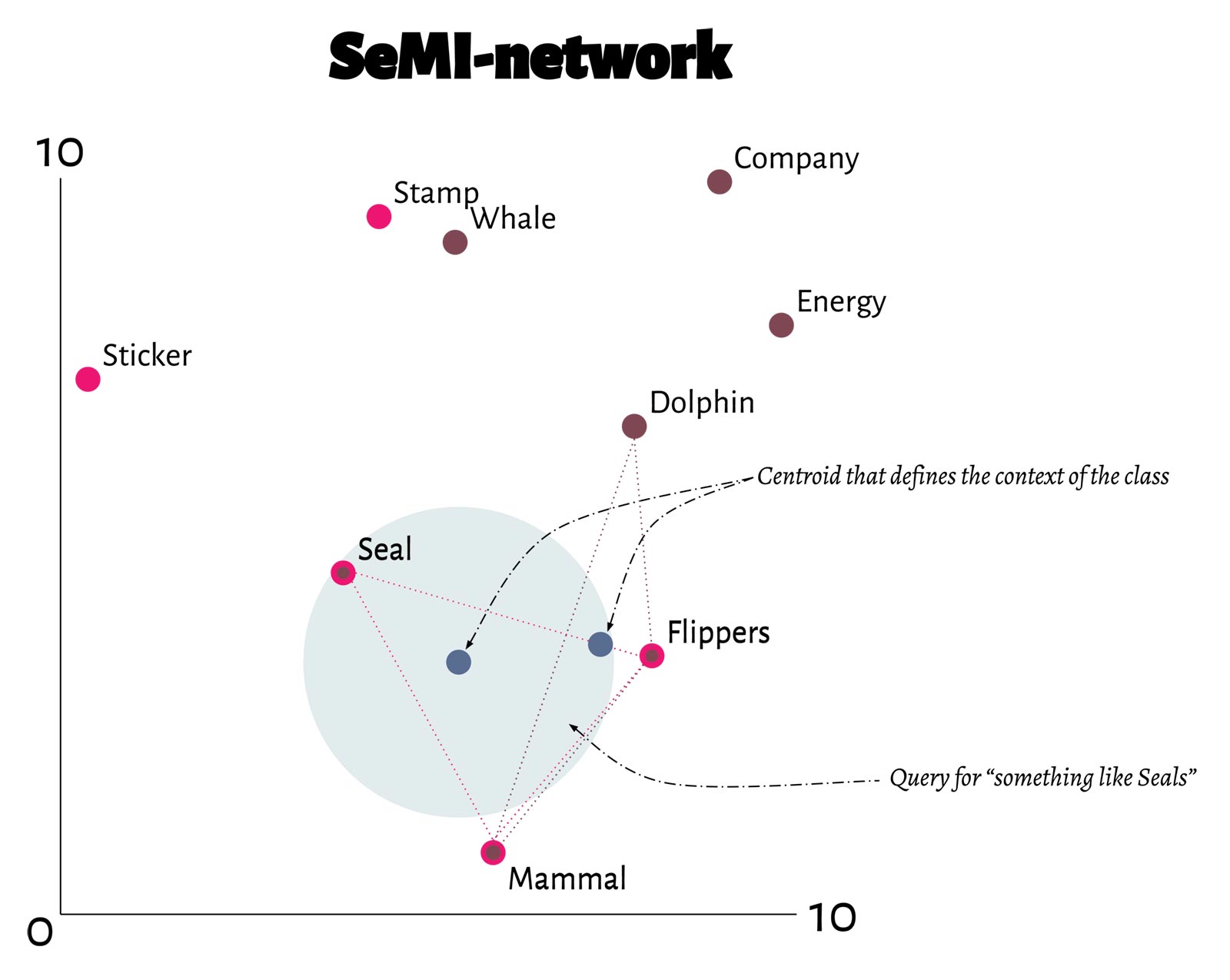 Graph outlining SeMI’s combined centroid network
